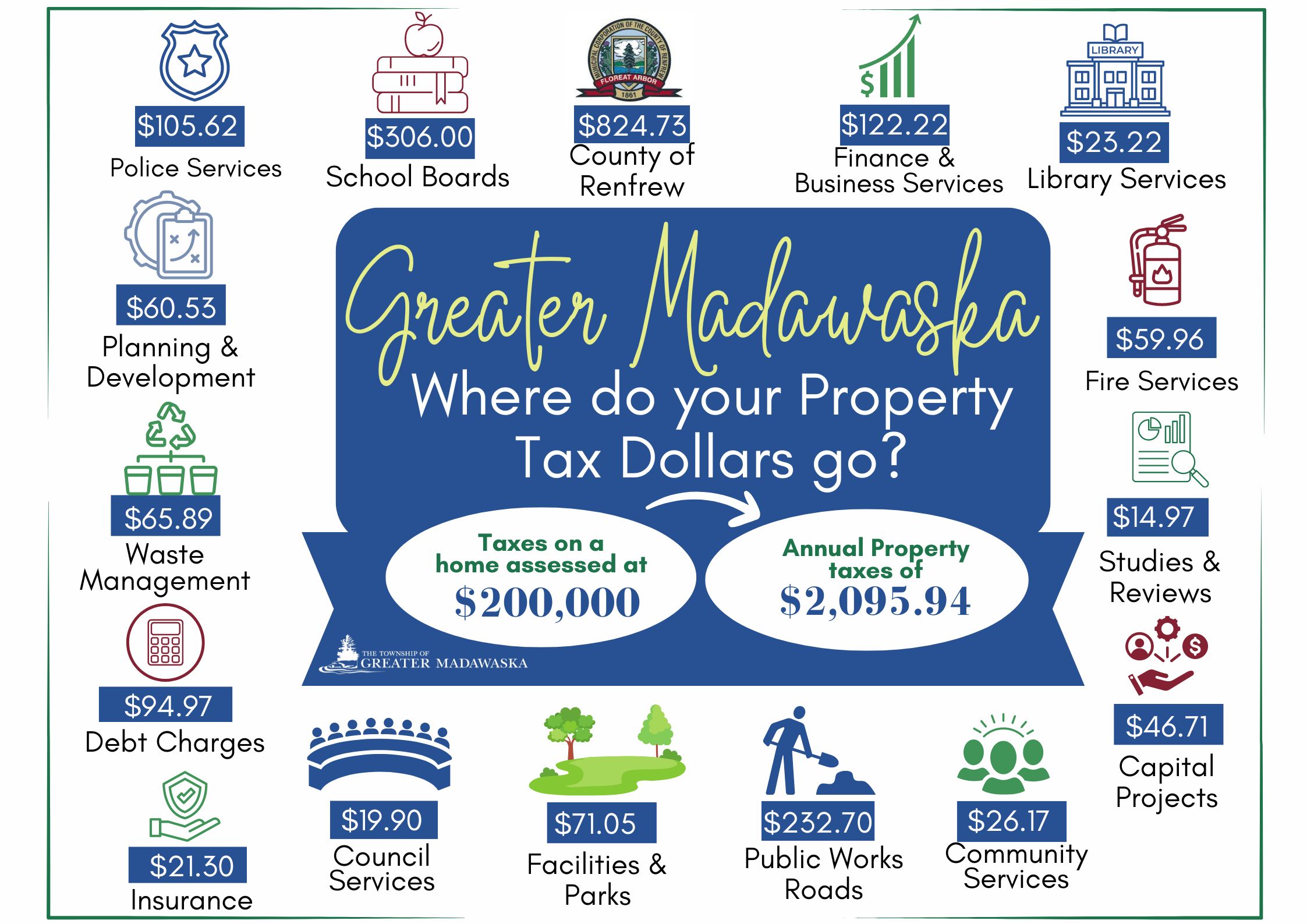 poster of where your tax dollars go
